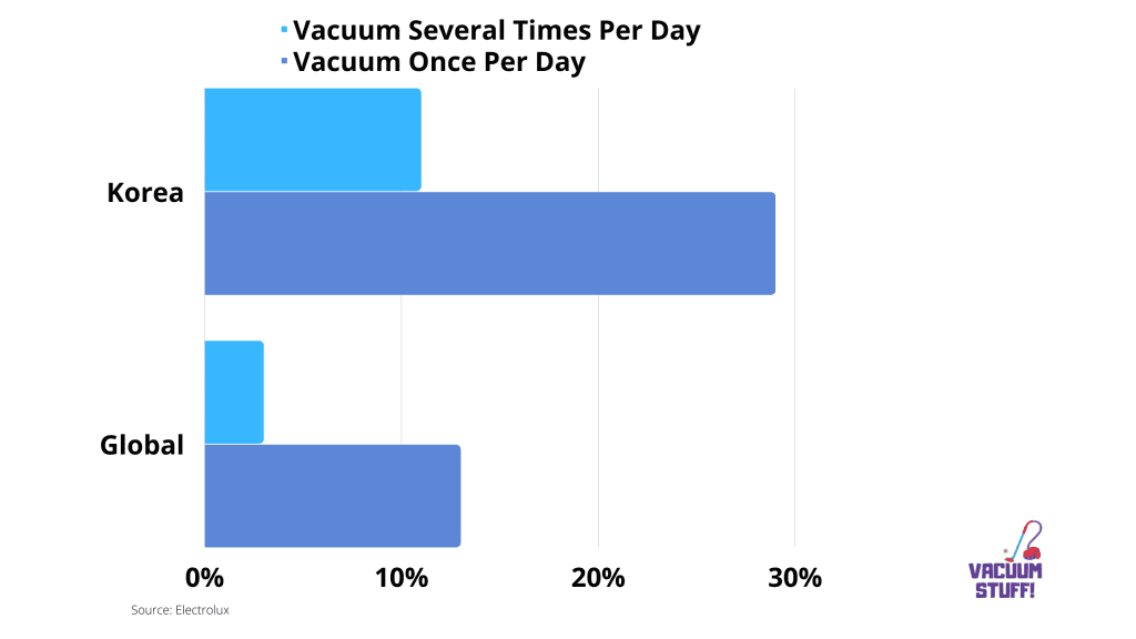 Chart For: How Many Times People Vacuum Per Day