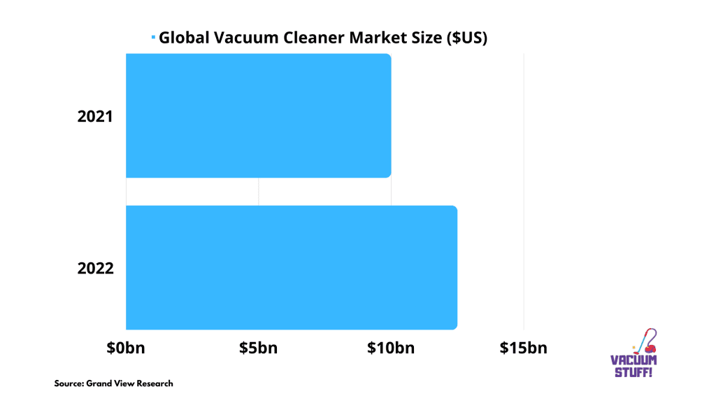 Chart For: global vacuum cleaner market size by revenue