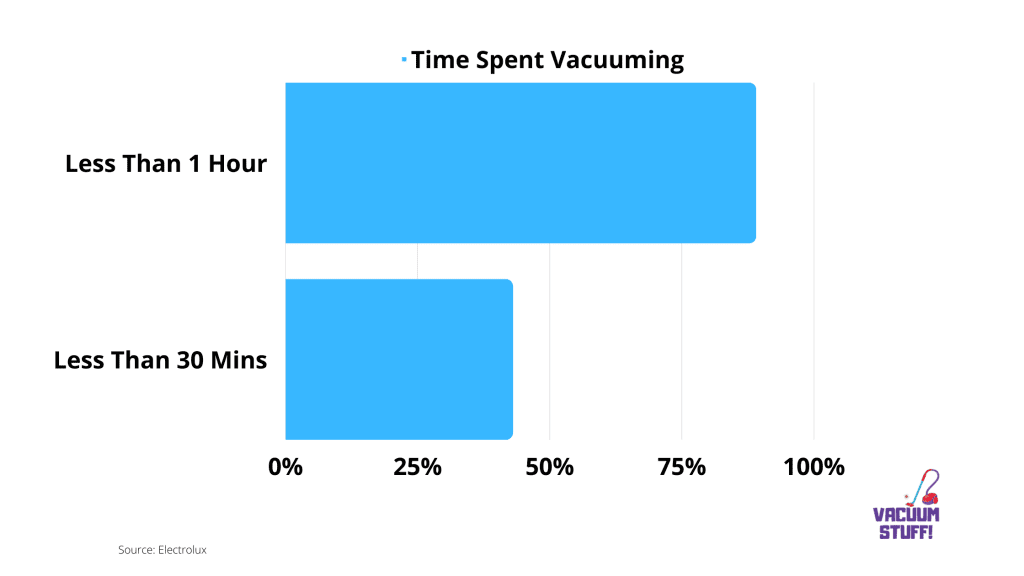 Chart For: How Long People Spend Vacuuming