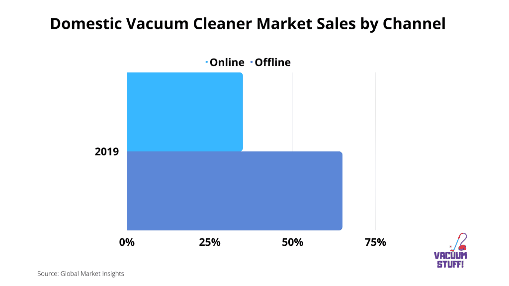 Chart For: Vaccum Cleaner Sales By Channel