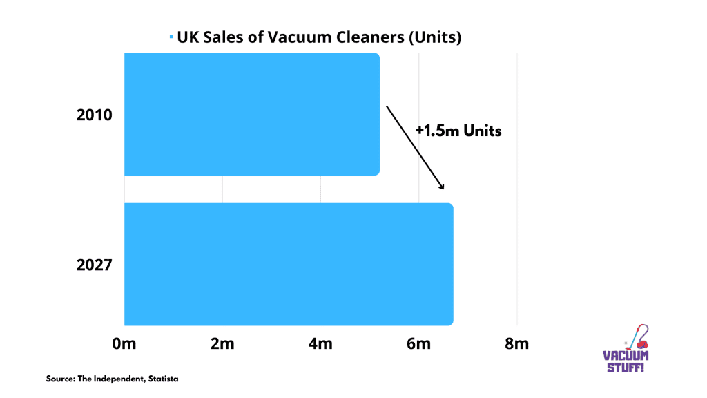 Chart For: UK Sales of Vacuum Cleaner By Units