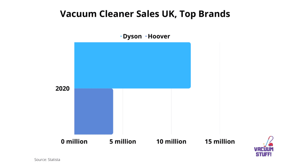 Chart For: UK Vacuum Cleaner Brands