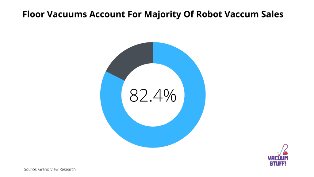 Pie Chart For: Share of Floor Vacuum in Robot Vacuum Market