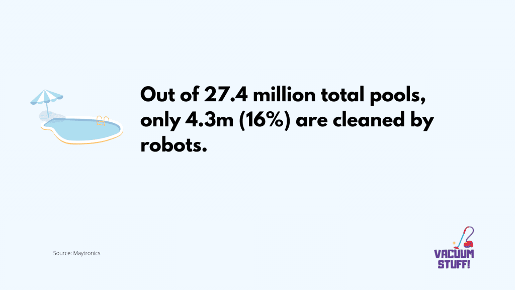 Infographic: 27.4million total pools globally, only 4.3m are cleaned by robots.