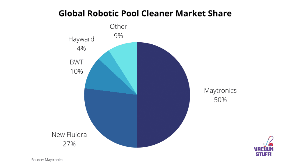 Pie Chart For: Global Robotic Pool Cleaner Market Share