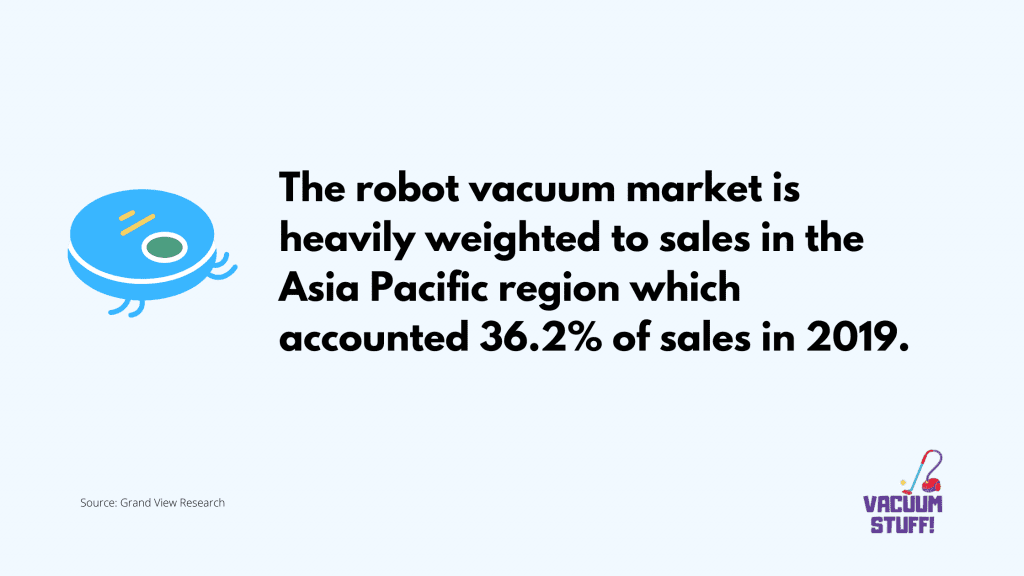 Infographic: Asia Pacific region accounts for most robot vacuum sales at 36.2%.