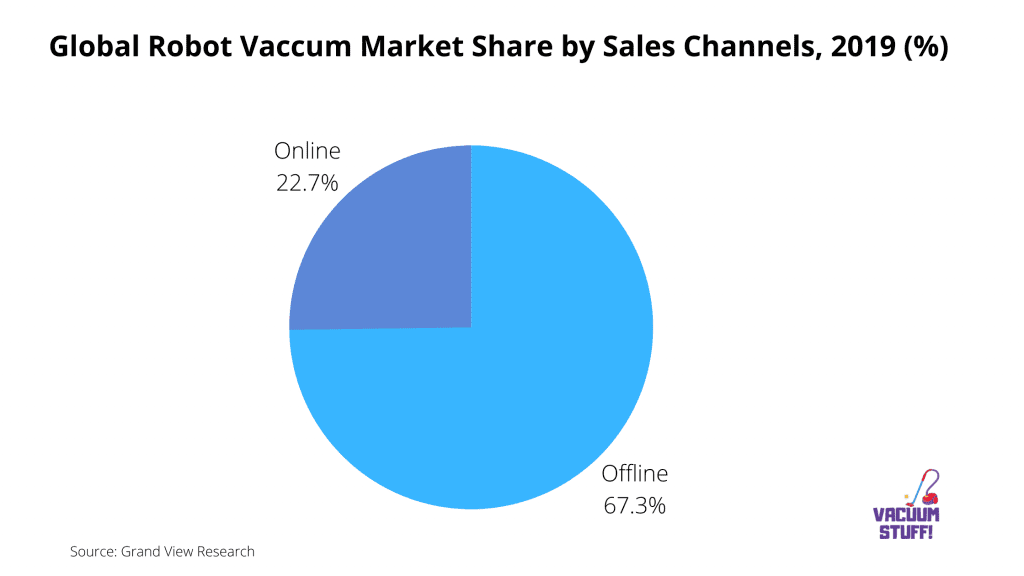 Pie Chart For: Global Robot Vacuum Market Share by Channel