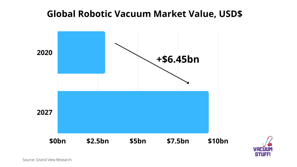 Chart For: Global Robotic Vacuum Market Value