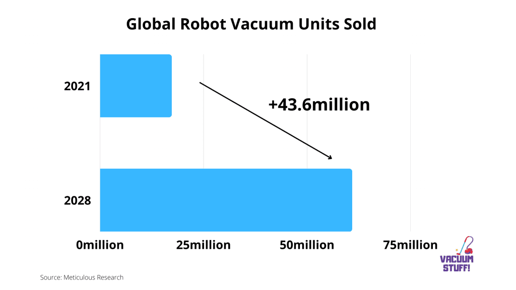 Chart For: Global Robot Vacuum Units Sold